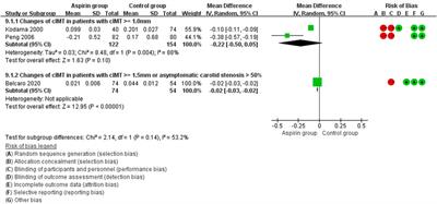 Effect of aspirin in patients with established asymptomatic carotid atherosclerosis: A systematic review and meta-analysis